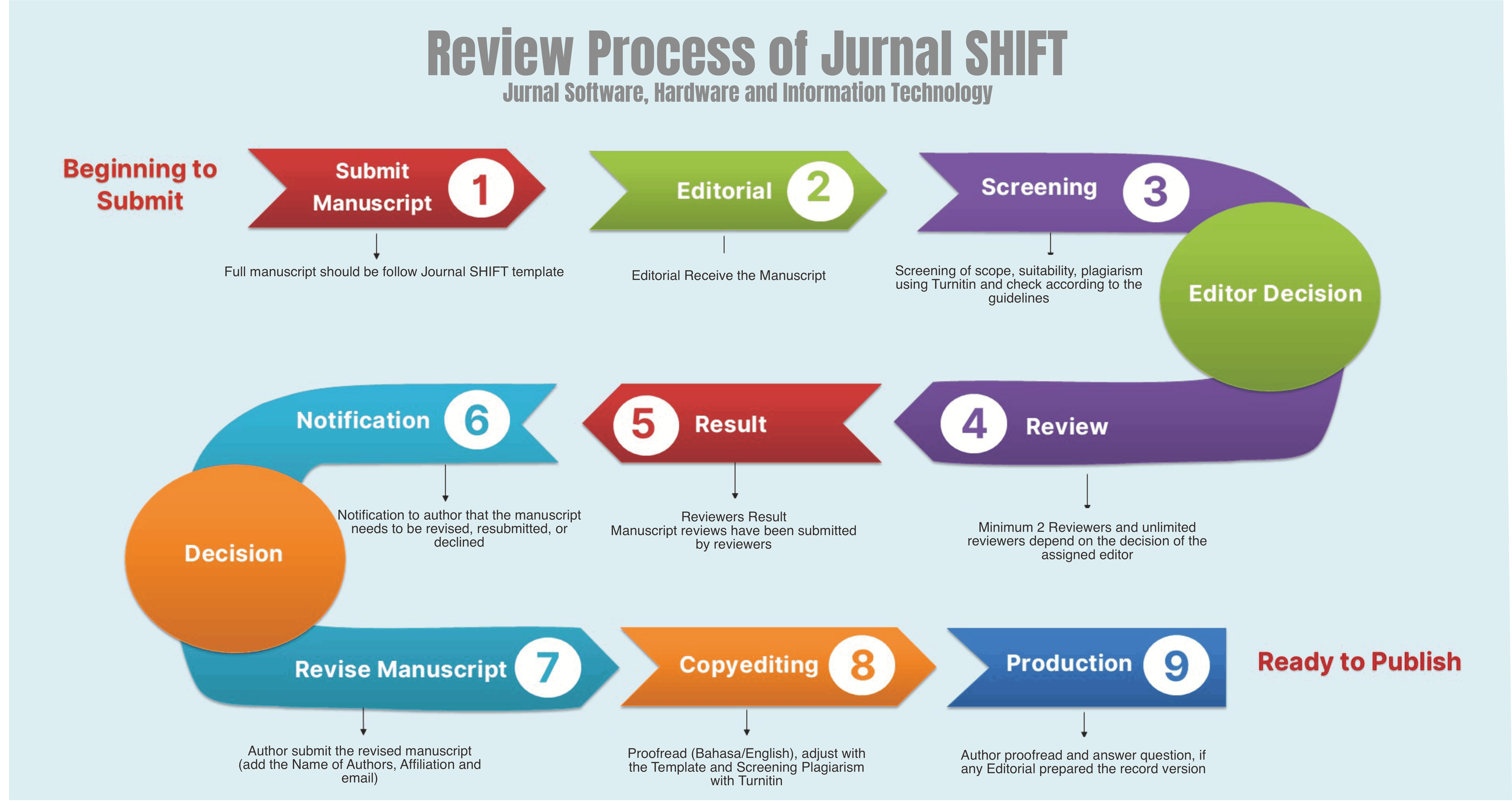 Review Process